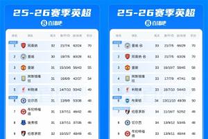 9分→0分！曼城11天內(nèi)抹平阿森納積分優(yōu)勢(shì)，連克藍(lán)軍槍手伯恩利
