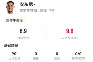 安東尼本場7射2正1中框 2攔截2搶斷3造犯規+9對抗6成功 獲評6.9分