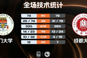 成都大學力克澳門大學 王智墨23+6 何樂爾6+18 宋俊毅24+7