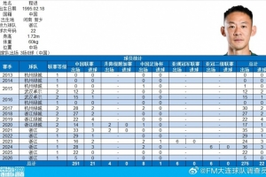 博主：程進完成個人中國頂級聯賽出場100場