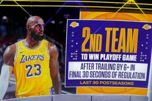 湖人常規時間最后30秒落后6+分仍逆轉 NBA近30年第二支球隊