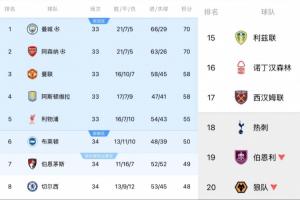 維拉森林闖入歐聯四強 英超第6和降級隊都有參加下賽季歐冠的可能