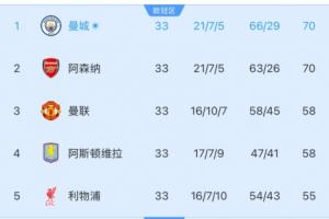變天了！實時積分榜：曼城超越阿森納登頂，進球數領先3球