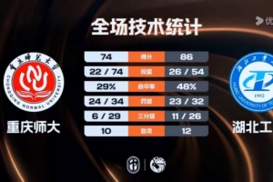 CUBAL-湖北工大力克重慶師大 黃浩杰22+11 劉萬鑫19分