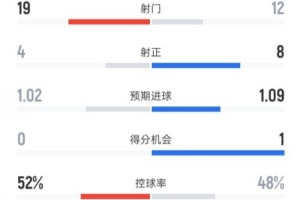 貝蒂斯1-1皇馬全場數據：射門19-12，射正4-8，控球率52%-48%