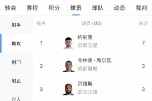 中超助攻榜：約尼查7次領跑，韋林頓、貝維斯、米特里策3次