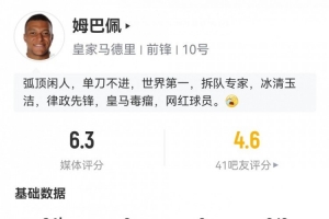 姆巴佩數據：3射1正進球被吹+傷退，3過人2關鍵傳球，評分僅6.3