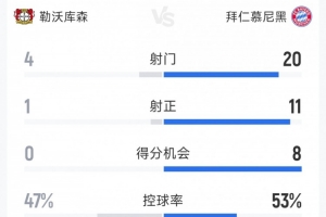 優(yōu)勢(shì)明顯！拜仁2-0勒沃庫(kù)森全場(chǎng)數(shù)據(jù)：射門20-4，射正11-1