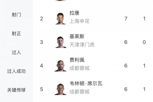 中超射手榜：奧斯卡雙響以7球與拉唐并列榜首，基萊斯等3人6球