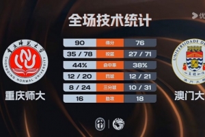CUBAL-重慶師大擊敗澳門大學 翟乾江25+8 譚博文17+16