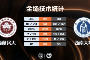 CUBAL-西南大學大勝西藏民大 楊尚達18+7 高振源15+7