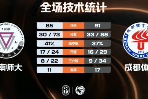 CUBAL女籃-成都體院加時險勝云南師大 白琳36+19 馮涵齡31分