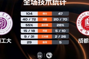 CUBAL-湖南工大57分大勝成都大學晉級8強 王磊20分5板