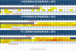 剛剛過去的比賽日，職業聯賽出現3起腦震蕩換人，中甲1個中乙2個