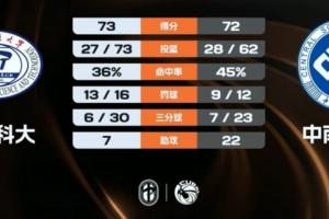 CUBAL-華中科大險勝中南大學 熊嘉俊30分 石豐銘22+8