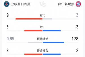 神仙對攻局！巴黎3-2拜仁半場：巴黎9射3正進3球 拜仁3射3正進2球