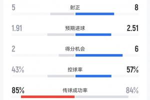 名局！巴黎5-4拜仁全場數據：巴黎5射正全部進球，拜仁10射8正4球