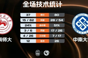 CUBAL女籃-中南大學大勝湖南師大進決賽 范雨萌23分