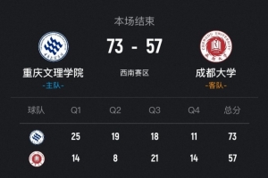 CUBAL-重慶文理力克成都大學 木乃布合11分6板 王智墨20分