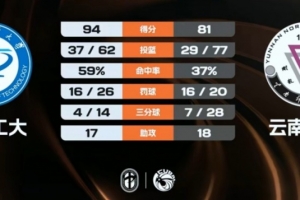 CUBAL-湖北工大力克云南師大 張子涵26+13+7 黃浩杰23+10