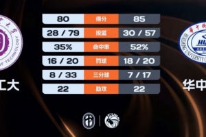 CUBAL-華中科大力克湖南工大 熊嘉俊24+7+6 柳銳15+10+14+7斷