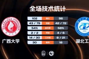 廣西大學力克湖北工大拿到西南賽區第五 席浩誠26+14 黃浩杰28+9