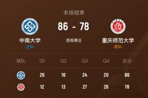 中南大學力克重慶師大拿到西南賽區第11名 張軼斐24分8板