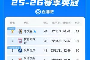明日英冠收官戰沖超大亂斗！3隊搶一個直升名額，伊鎮形勢最有利