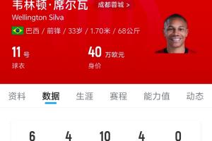 中超姆巴佩！33歲韋林頓本賽季8場6球4助攻，幫助蓉城不敗領跑