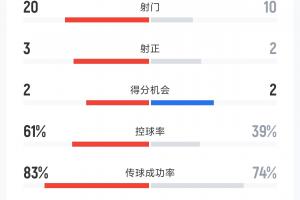 火藥味濃！泰山vs西海岸全場數據：雙方合計8張黃牌 射門20-10