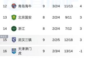 海牛3-1勝海港逃離降級區(qū)！中超積分榜：海牛升至12，津門虎墊底