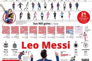 從1-905！世體超全復盤梅西生涯進球：1150場905球，歷史最佳球員
