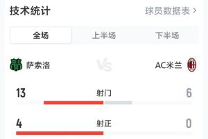 米蘭0-2薩索洛全場數據：射門6-13，射正0-4，控球率42%-58%