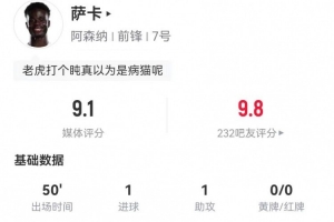 傳射建功！薩卡本場(chǎng)2射1正進(jìn)1球 1助攻+4關(guān)鍵傳球 獲評(píng)9.1分