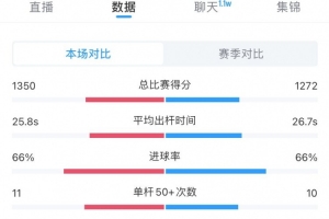 吳宜澤13-12墨菲數(shù)據(jù)：總分1272-1350、進攻66%-66%、最高103-109