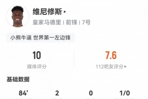 滿分戰神！維尼修斯數據：2球1中框3關鍵傳球10成功對抗獲評10分