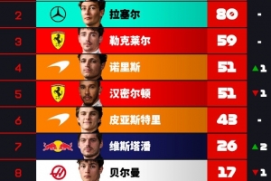F1車手積分榜：安東內利20分優勢領跑，拉塞爾第二勒克萊爾第三