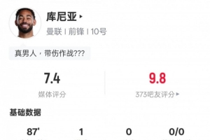 庫尼亞本場數據：1射正1進球2過人成功2攔截，評分7.4