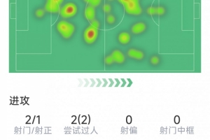 梅努本場數據：打進制勝球，2射1正，2次過人，5次成功對抗