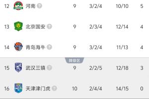 津門虎客平西海岸歷時10輪積分歸0，中超開局負分9隊至此全部清零