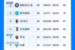 意甲積分榜：羅馬大勝佛羅倫薩，距第4尤文僅1分，距第3米蘭僅3分