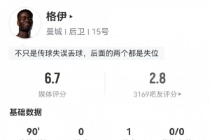 格伊數據：致命失誤致丟球，112次觸球全場最多，評分6.7