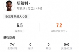 斯凱利本場踢后腰數據：6對抗3成功+2犯規2造犯規 獲評6.5分