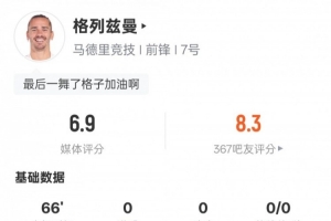 格列茲曼本場數據：1射正2解圍4搶斷12次丟失球權，評分6.9