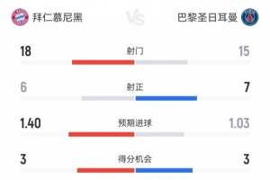 拜仁vs巴黎數(shù)據(jù)：射門18-15、射正6-7、得分機會3-3 角球1-8