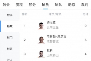 中超助攻榜：約尼查9次領(lǐng)跑，韋林頓5次第二，瓦科、米特里策4次