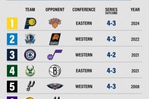 分區半決賽3組0-2！分區半決賽史上僅8隊0-2落后的情況下完成逆轉