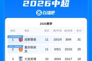 中超積分榜：蓉城10勝1平11分領跑 銅梁龍仍第二 申花暫升第五