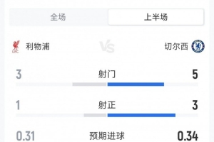 利物浦1-1切爾西半場數據：射門3-5，射正1-3，得分機會1-1