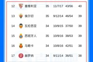 勝利大逃亡？塞維利亞兩連勝從降級區一躍至第12，但剩余賽程艱險